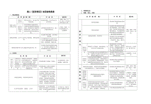 高二《哲學(xué)生活》知識結(jié)構(gòu)簡表.doc