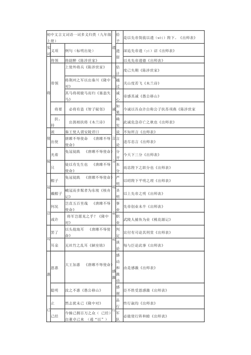 人教版九年级上册文言文词语一词多义归类.docx_第1页