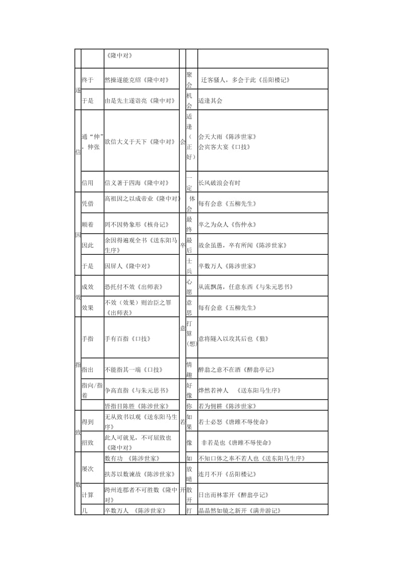 人教版九年级上册文言文词语一词多义归类.docx_第2页