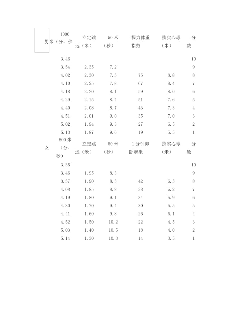 河北省体育中考平分标准.doc_第1页