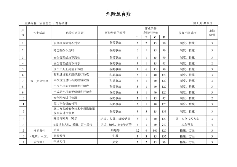 【安全生产】公路工程危险源台账【已填写】_第2页