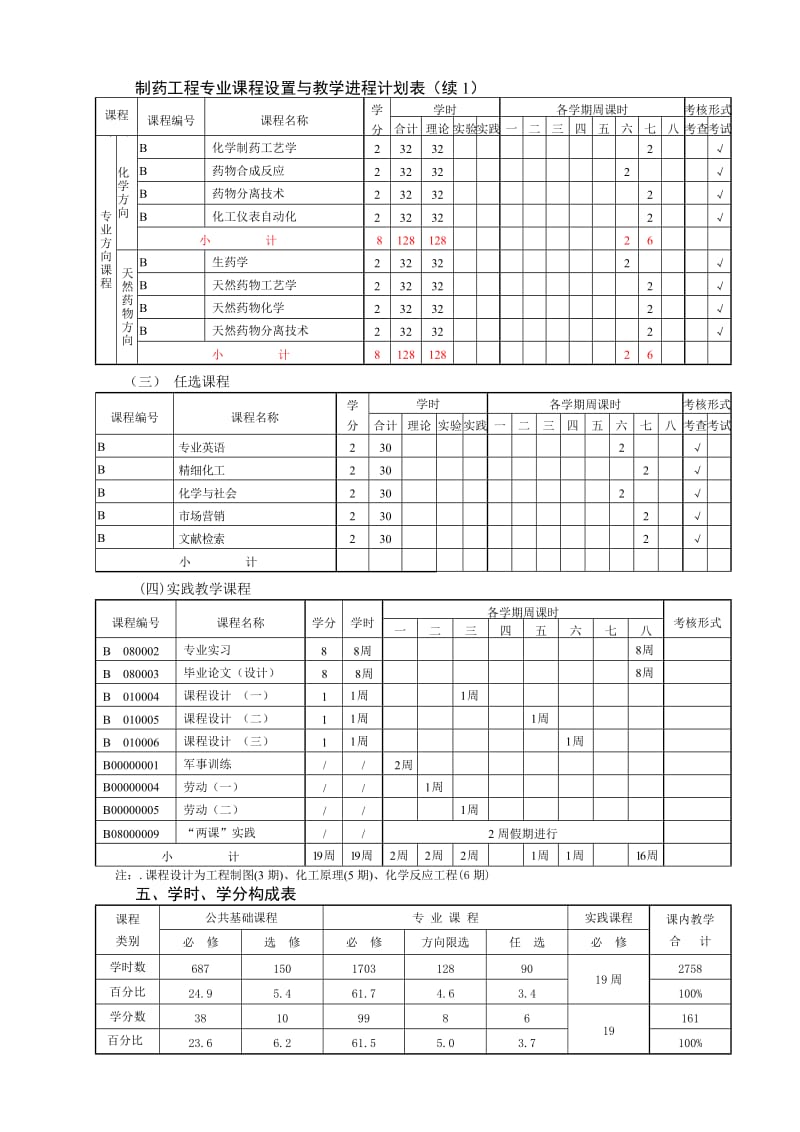 制药工程专业人才培养计划.doc_第3页