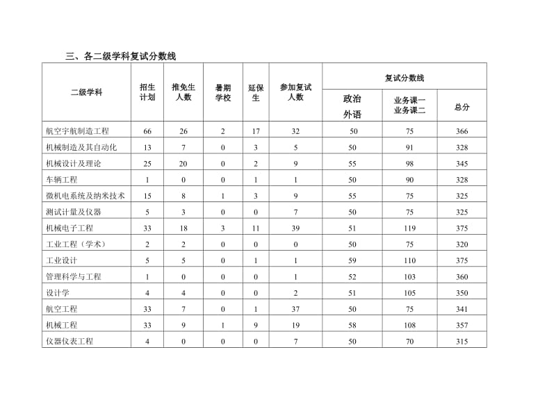 2015年机电学院硕士研究生复试工作方案.doc_第3页