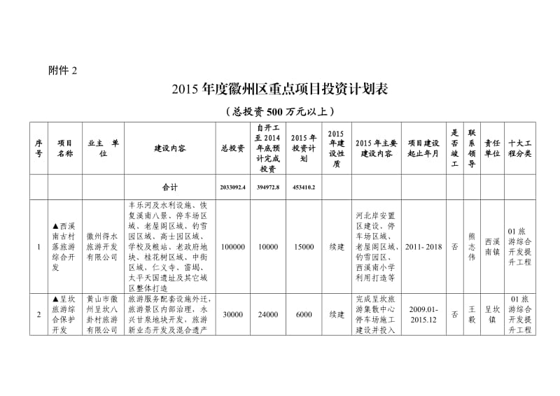 2015年度徽州区重点项目投资计划表.doc_第1页