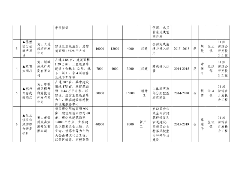 2015年度徽州区重点项目投资计划表.doc_第2页