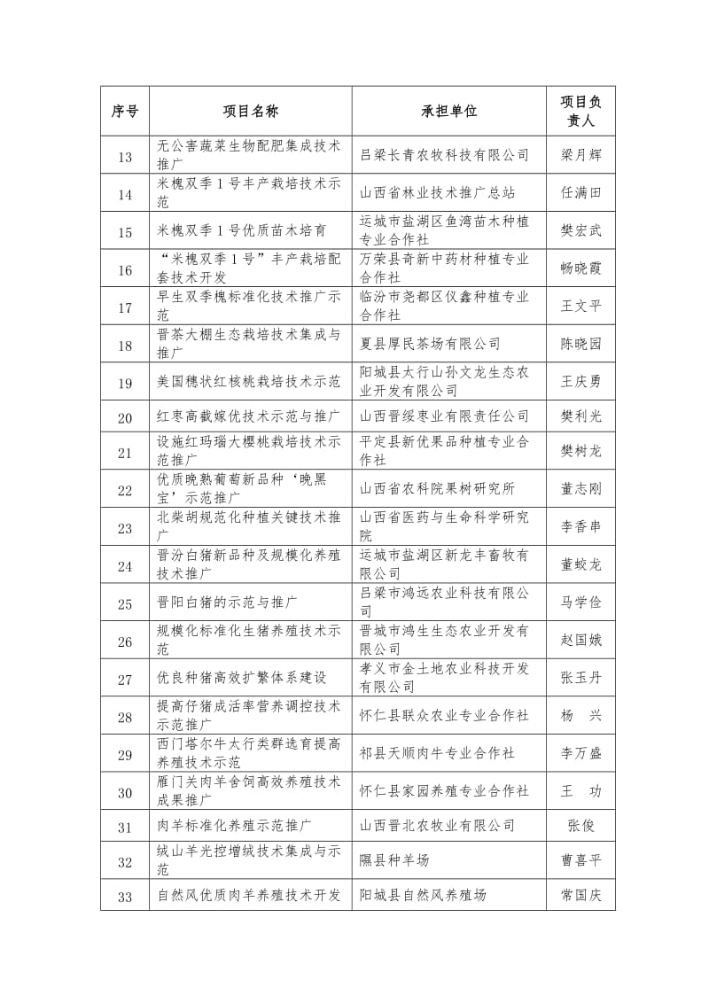 2015年度山西省科技成果转化与推广计划拟立项项目.doc_第3页