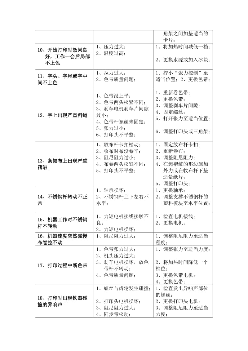 玉樵夫条幅机常见故障解决方案.doc_第2页