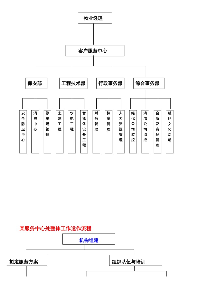 物业服务方案内容要点.doc_第3页