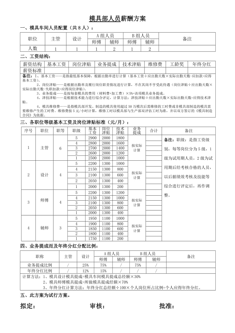 CL-WI-HR-07模具部人员薪酬方案.doc_第1页