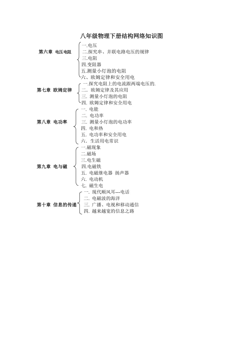 黄家寨镇中心学校八年级物理下册结构网络知识图.doc_第1页