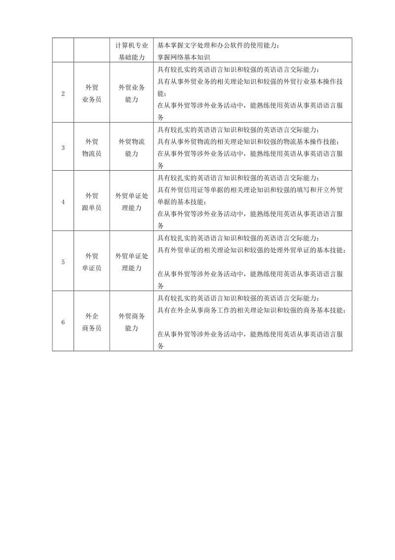 商务英语专业人才培养方案.doc_第3页