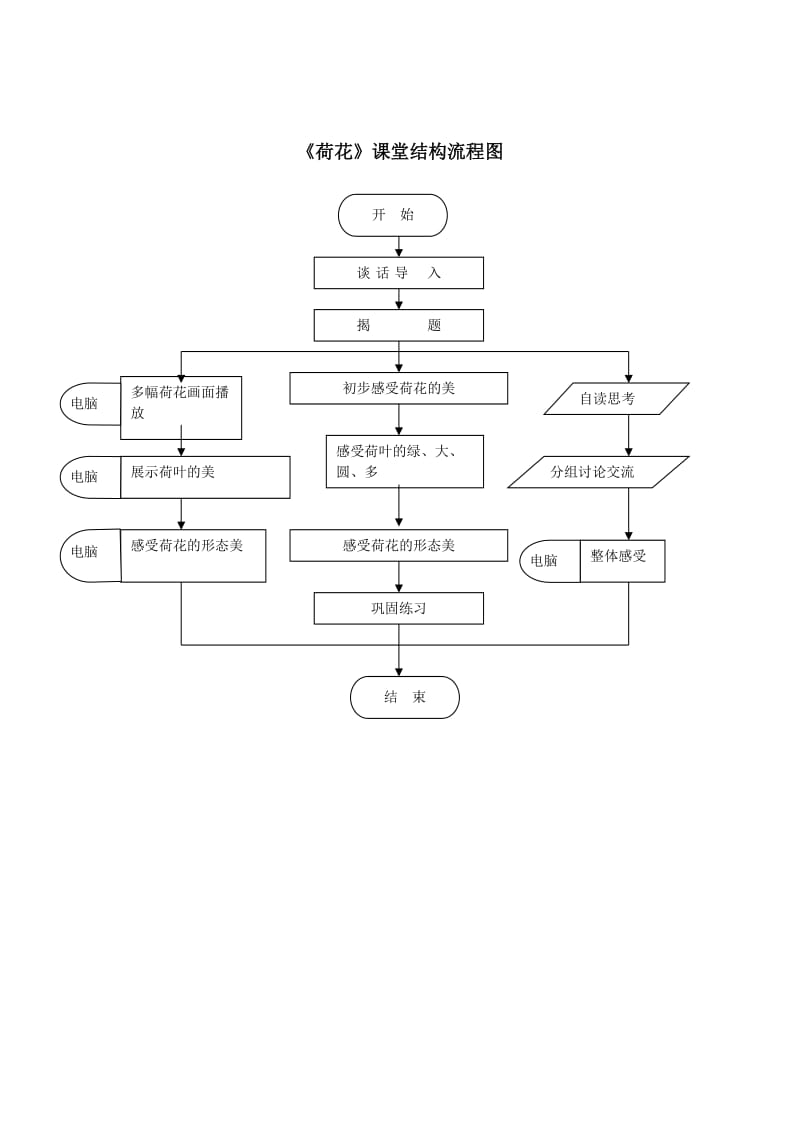 《荷花》教学设计流程图.doc_第1页