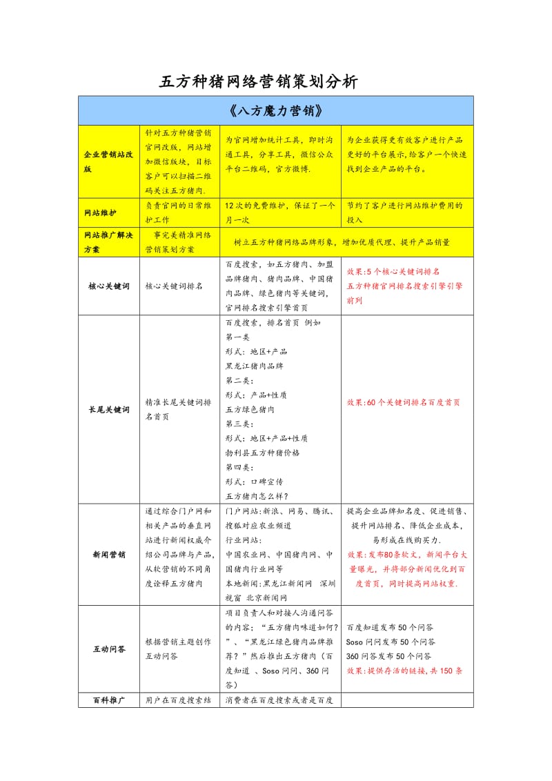 五方猪肉2015网络营销整体执行策划方案.doc_第3页