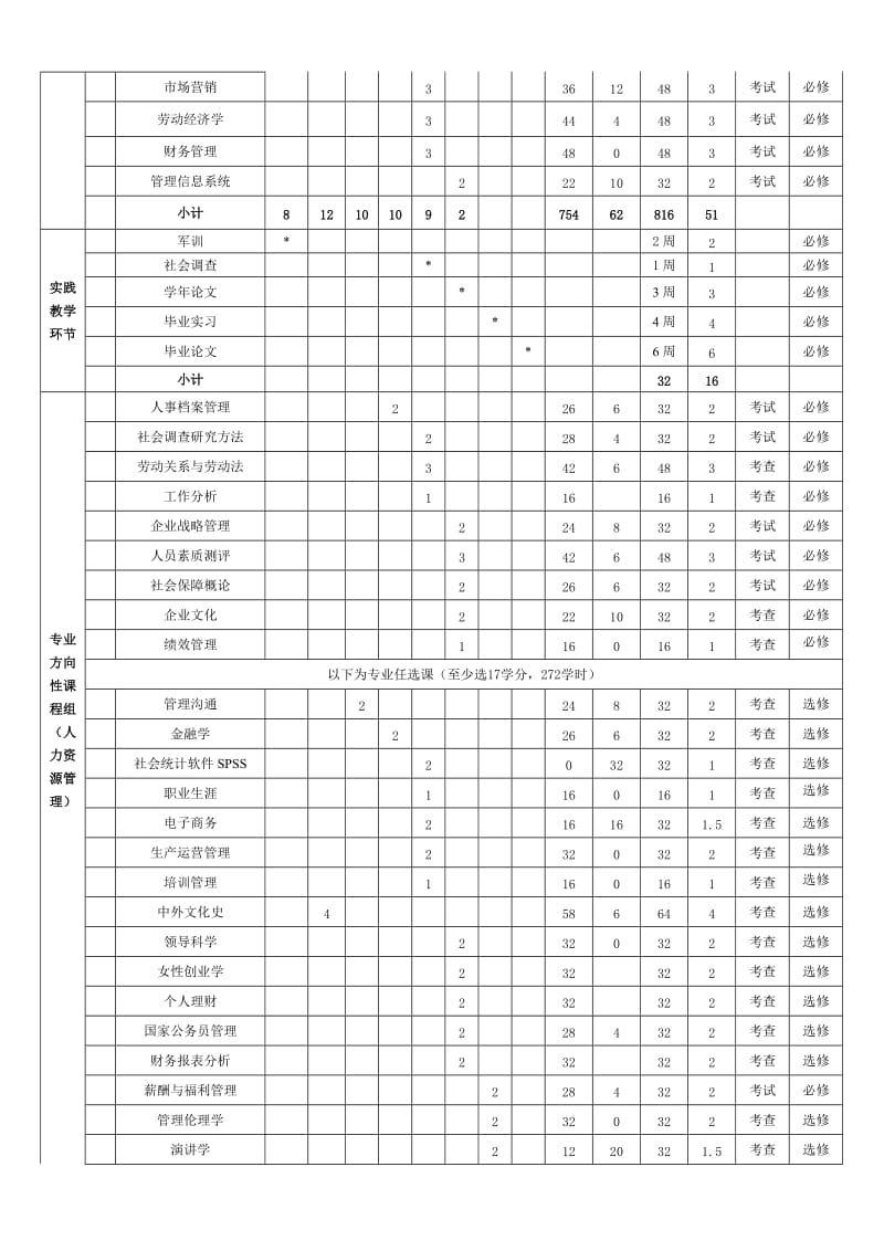 人力资源管理系本科专业培养方案.doc_第3页