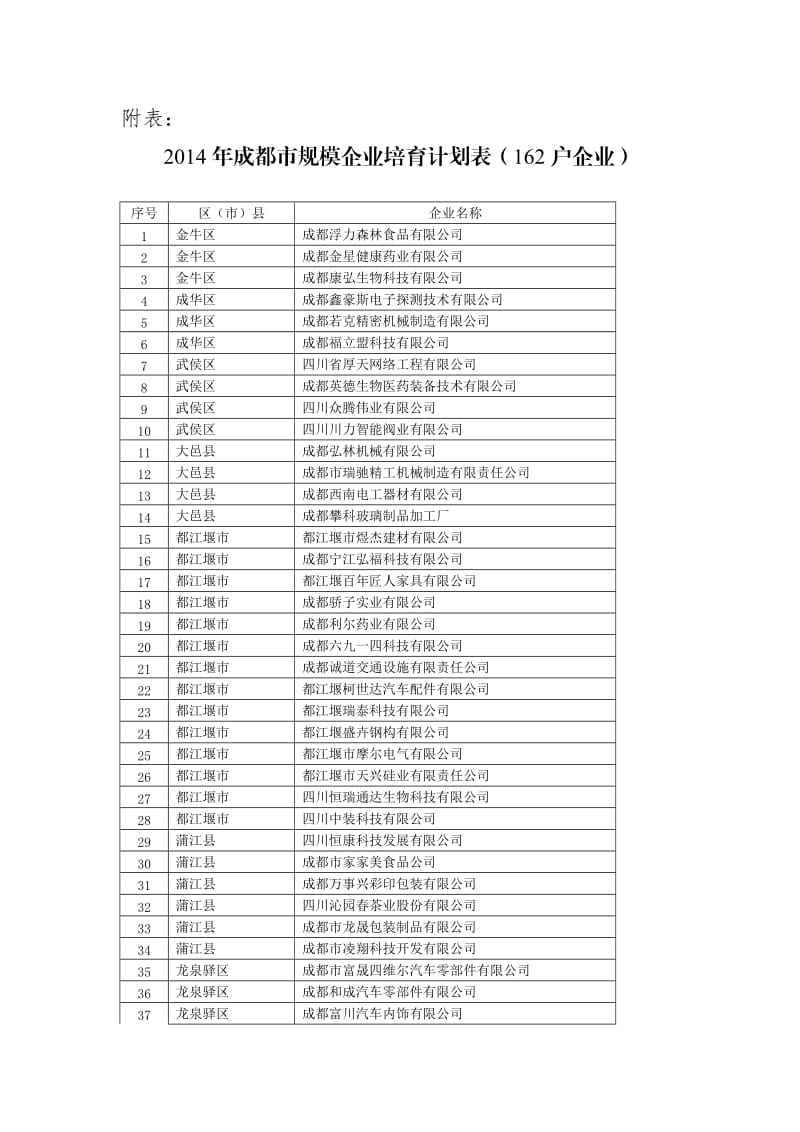 2014年成都市规模企业培育计划表.doc_第1页