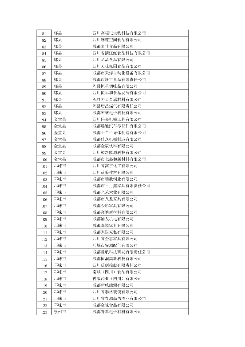 2014年成都市规模企业培育计划表.doc_第3页