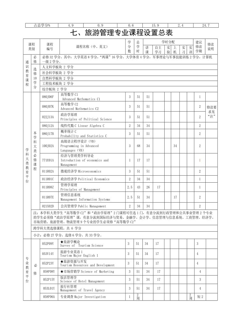 宁波大学旅游管理专业本科生培养方案.doc_第2页