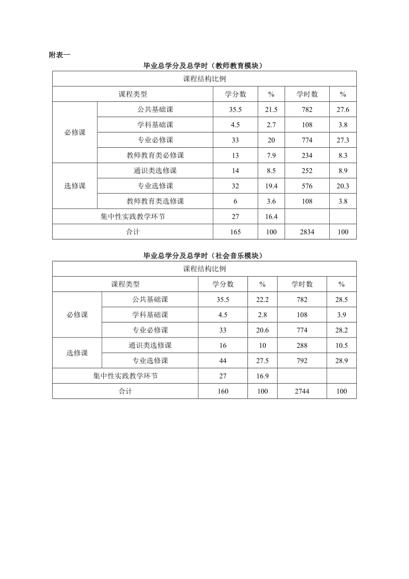 人才培养方案08音乐舞蹈学院.doc_第3页