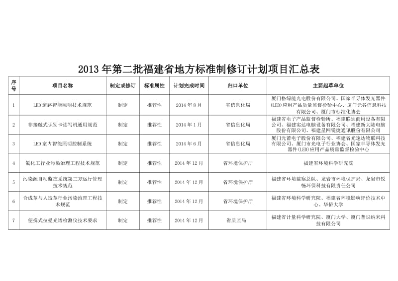 2013年第二批福建省地方标准制修订计划项目汇总表.doc_第1页