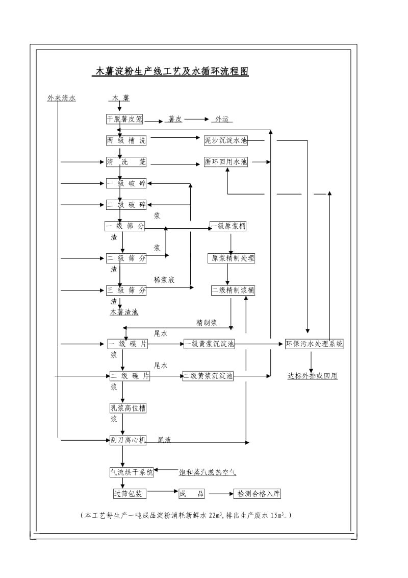 木薯淀粉及变性淀粉项目建设方案.doc_第2页