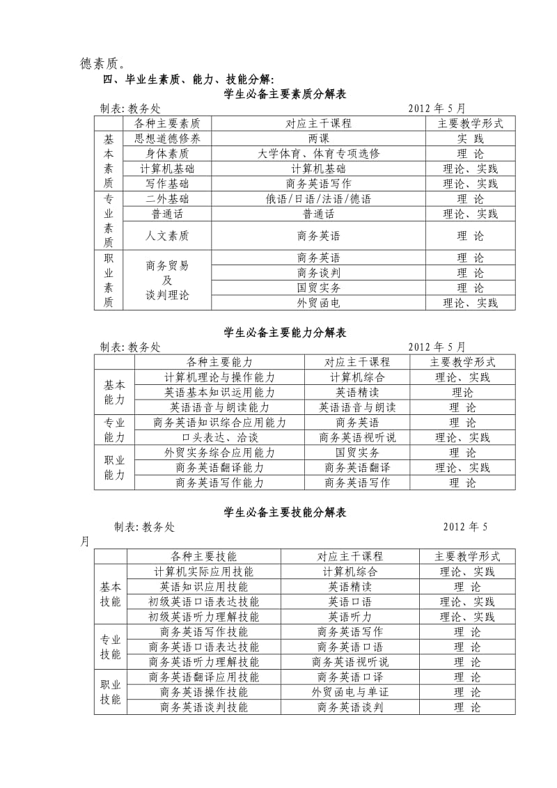 2012级商英人才培养方案.doc_第3页