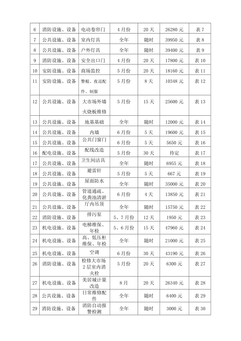 2012年维修计划修改好最新.doc_第2页