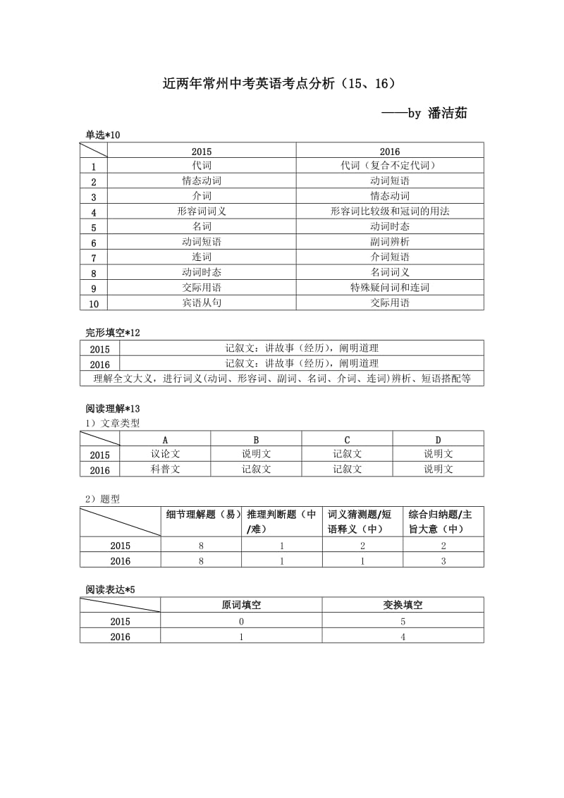 近两年常州中考英语考点分析(15、16).docx_第1页