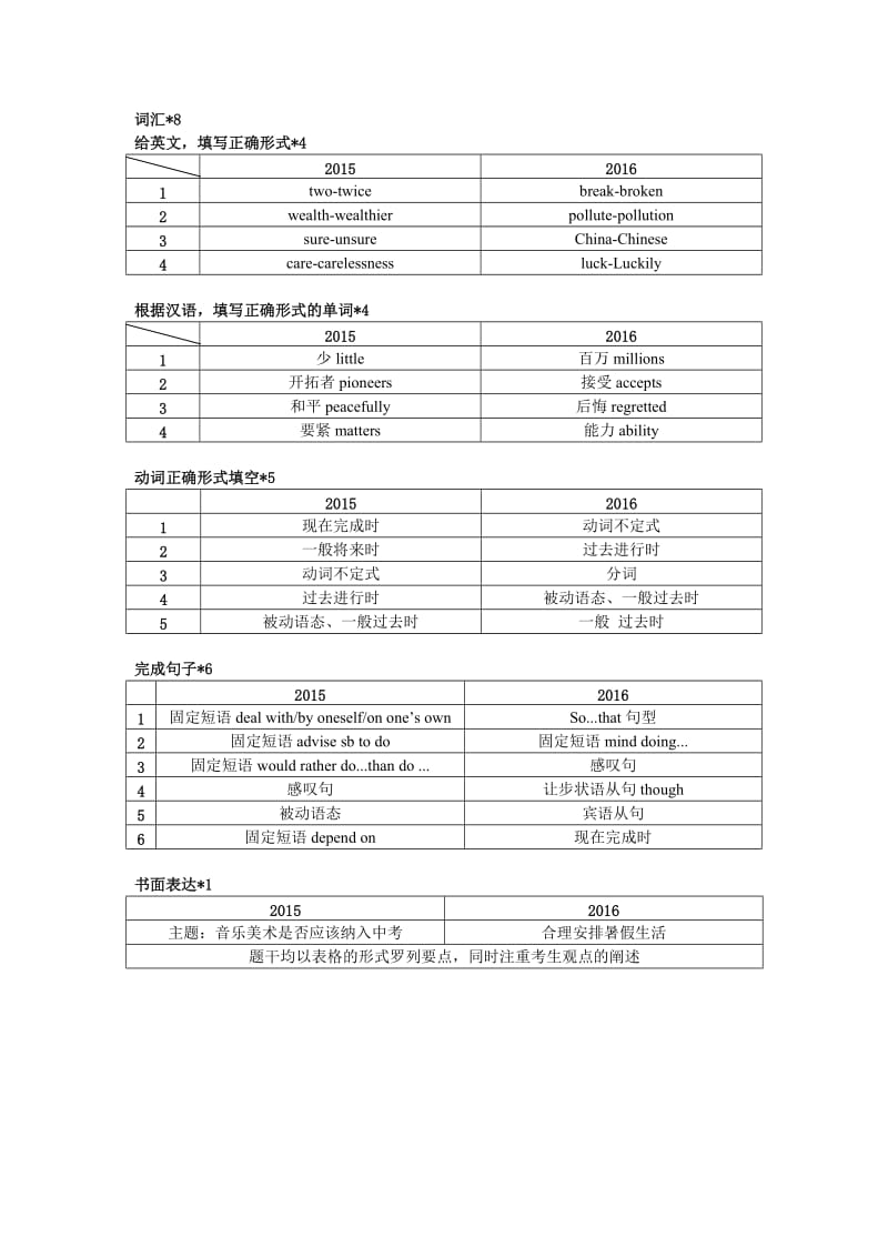 近两年常州中考英语考点分析(15、16).docx_第2页