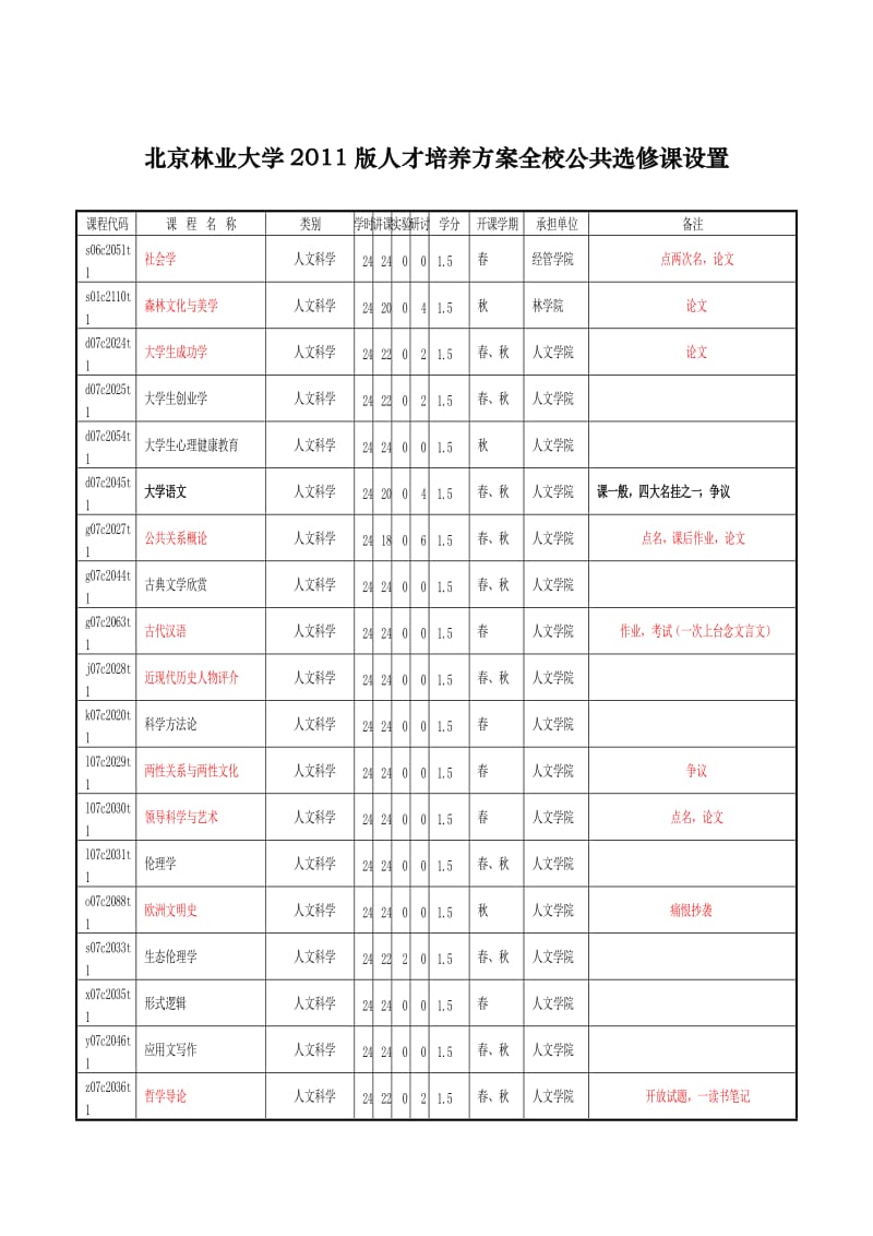 北京林业大学选课方案资料整合.doc_第1页