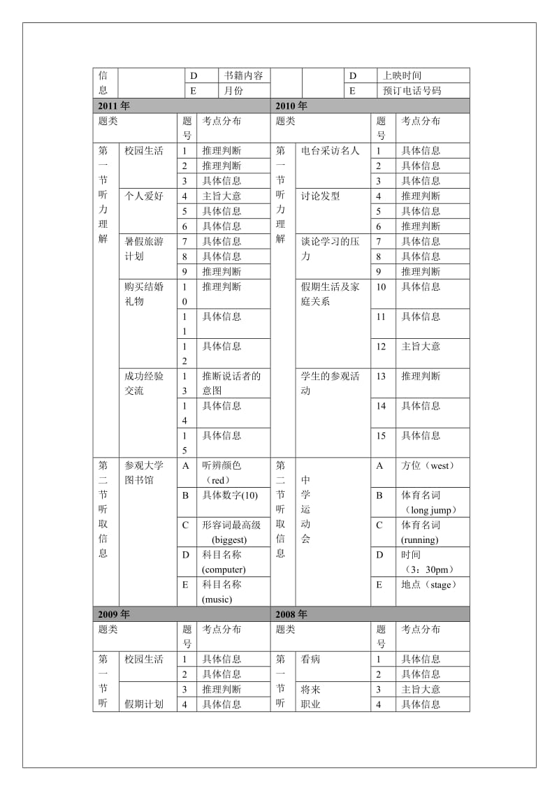 近五年中考英语考点分布(2014年版).doc_第2页