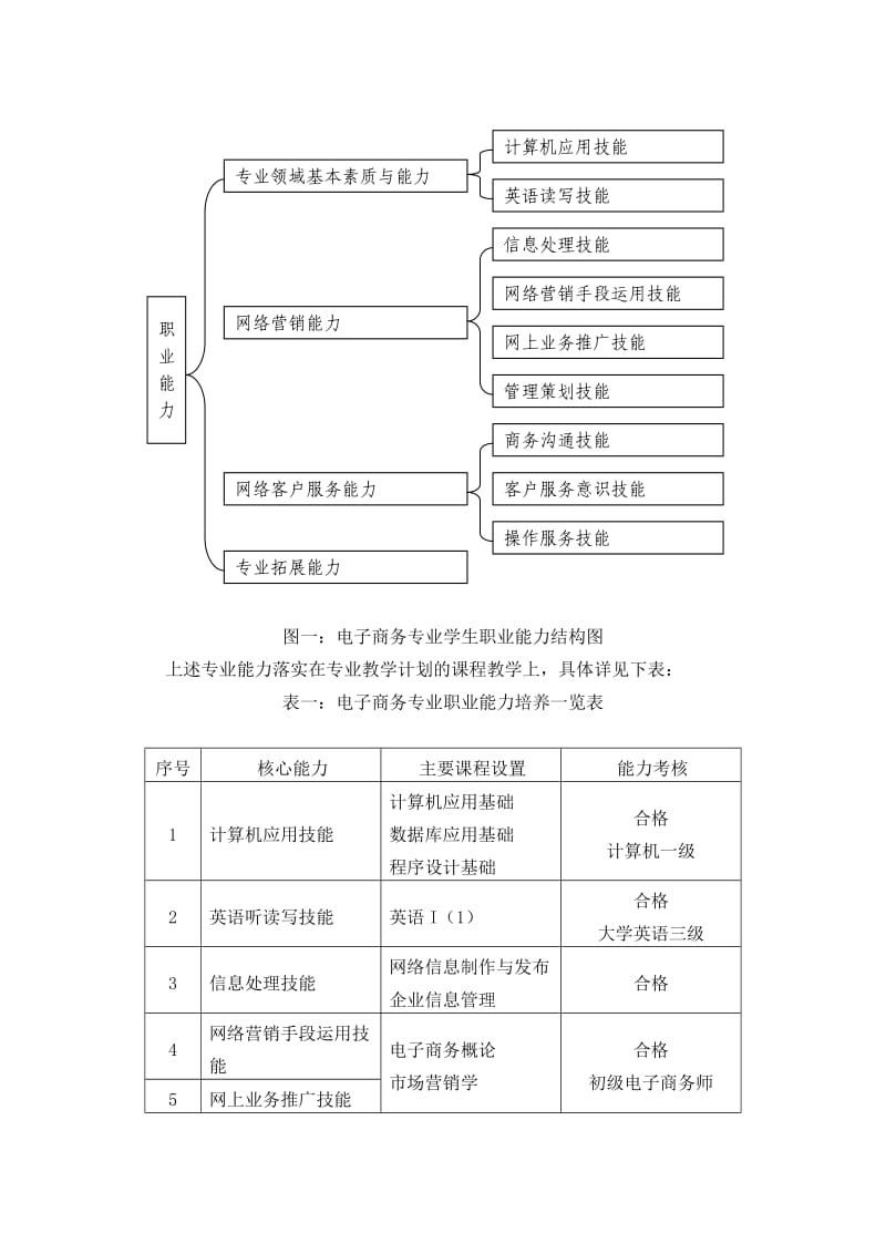 成招电子商务专业教学实施方案.doc_第2页