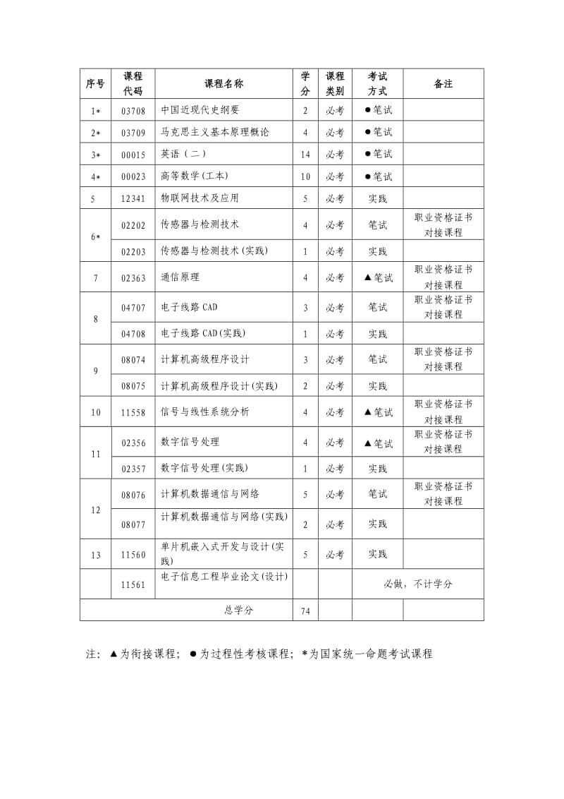 一年自考电子信息工程专业考试计划.doc_第3页