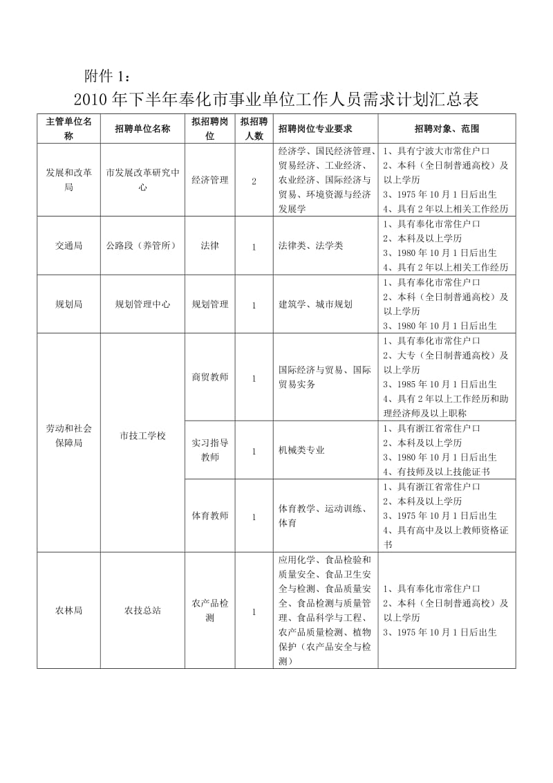 2010年下半年奉化市事业单位工作人员需求计划汇总表.doc_第1页