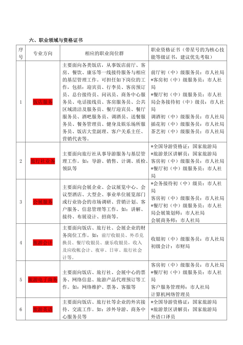 旅游服务管理专业教学暨人才培养方案(初稿).doc_第2页