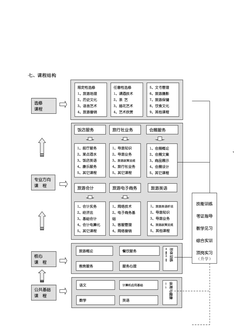 旅游服务管理专业教学暨人才培养方案(初稿).doc_第3页