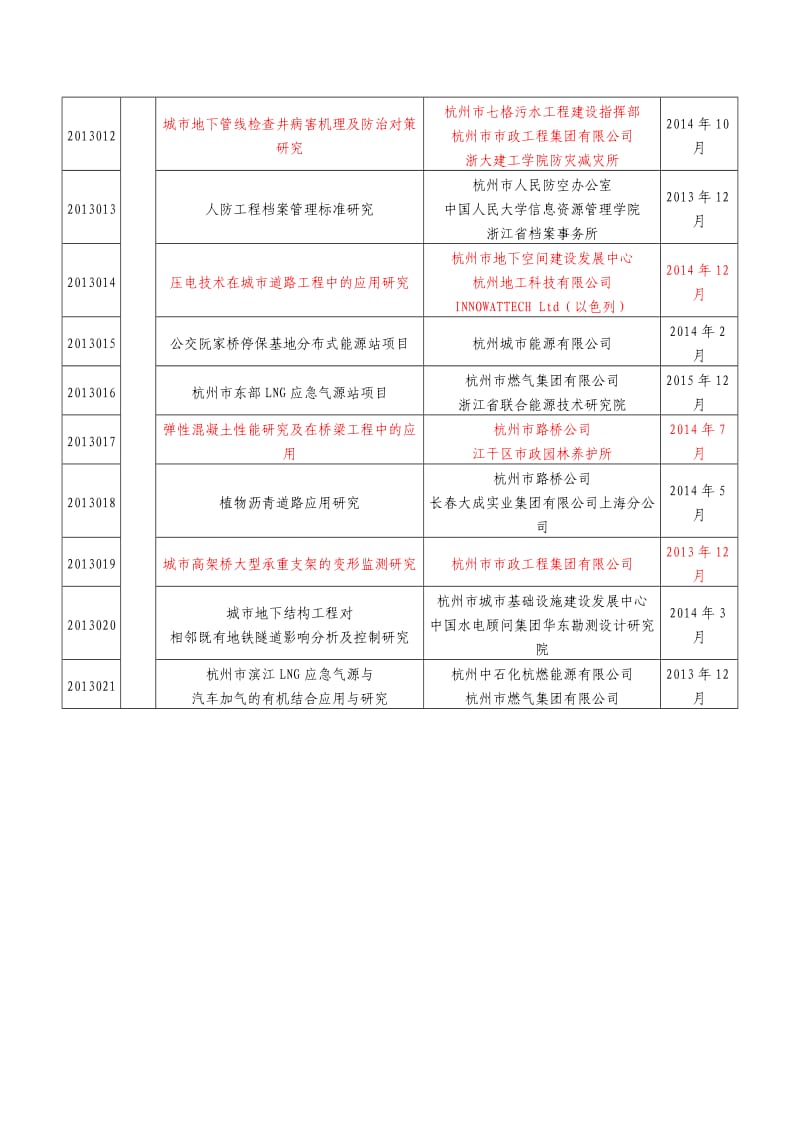 2013年度杭州市建设科研项目计划表.doc_第2页