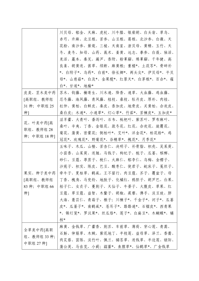 江苏省2015职业学校技能大赛中药传统技能类方案.doc_第2页