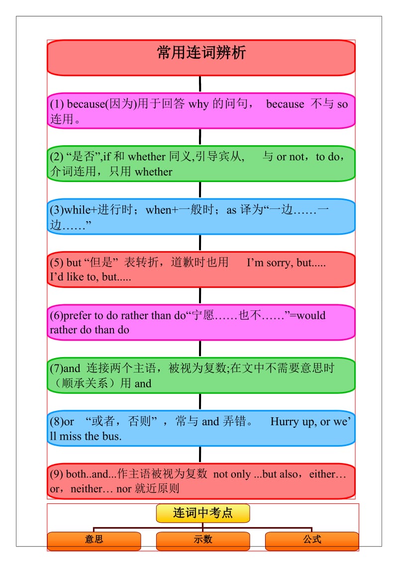 连词中考思维导图语法版.doc_第2页