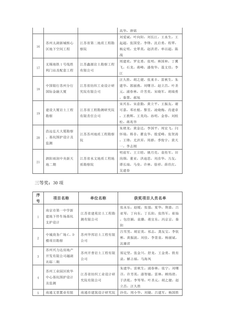 2015年省城乡建设系统优秀勘察.docx_第3页