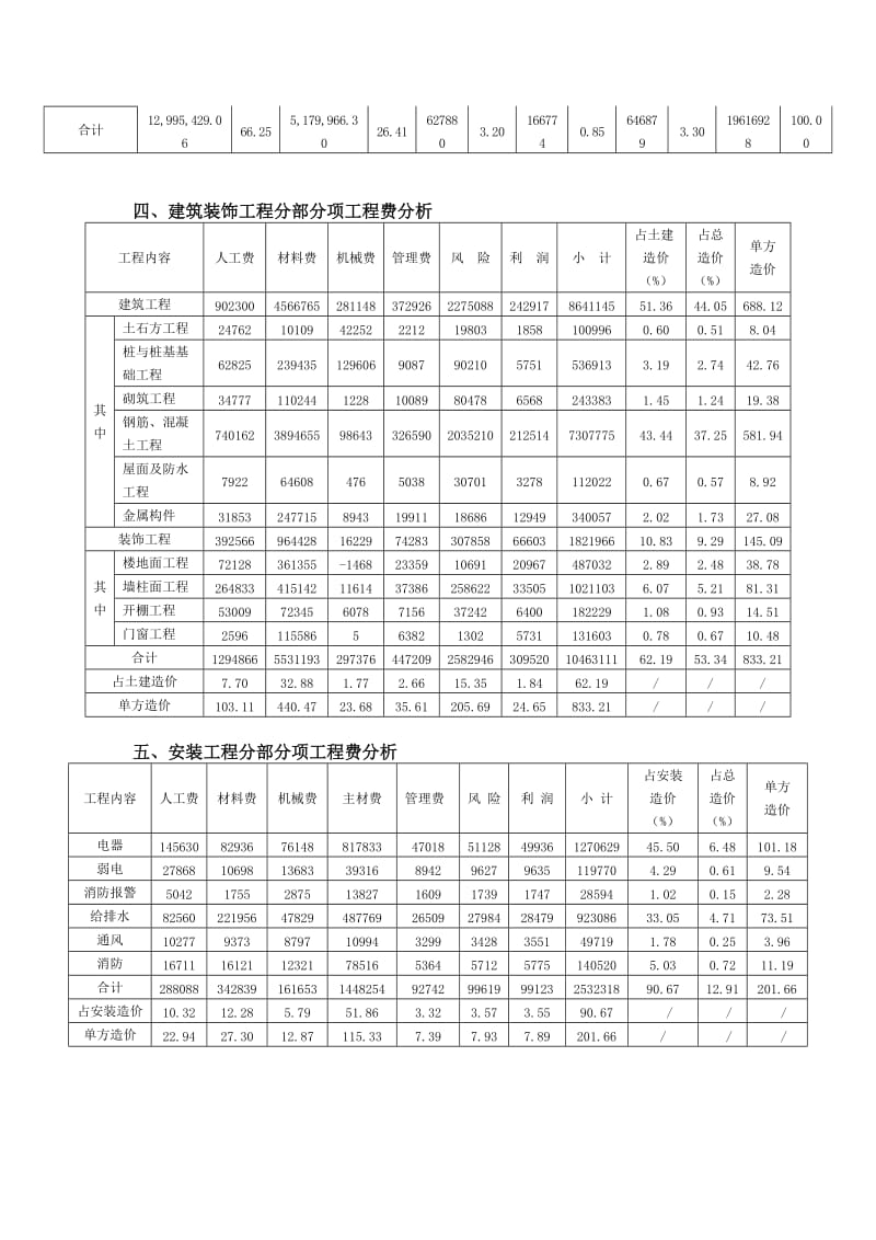 某高层商住楼造价分析(咸阳市造价信息).doc_第3页