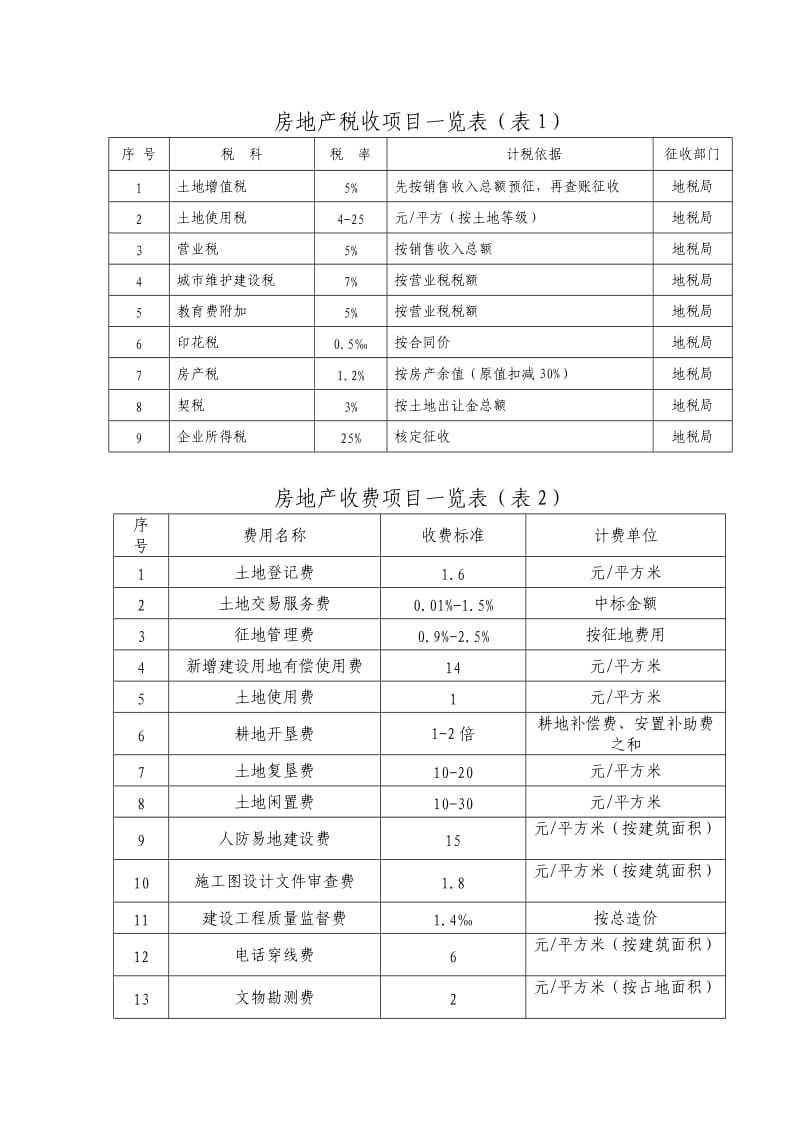 房地产税收项目一览.doc_第1页