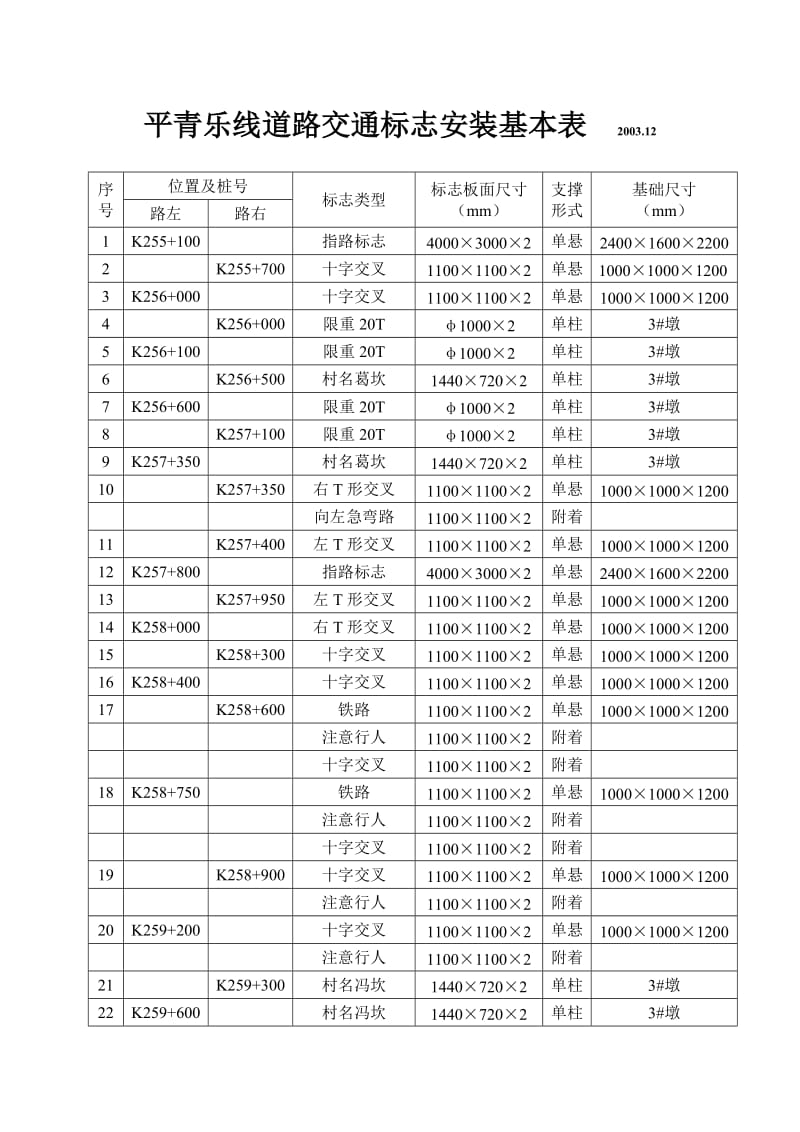 平青乐线道路交通标志安装基本表.doc_第1页