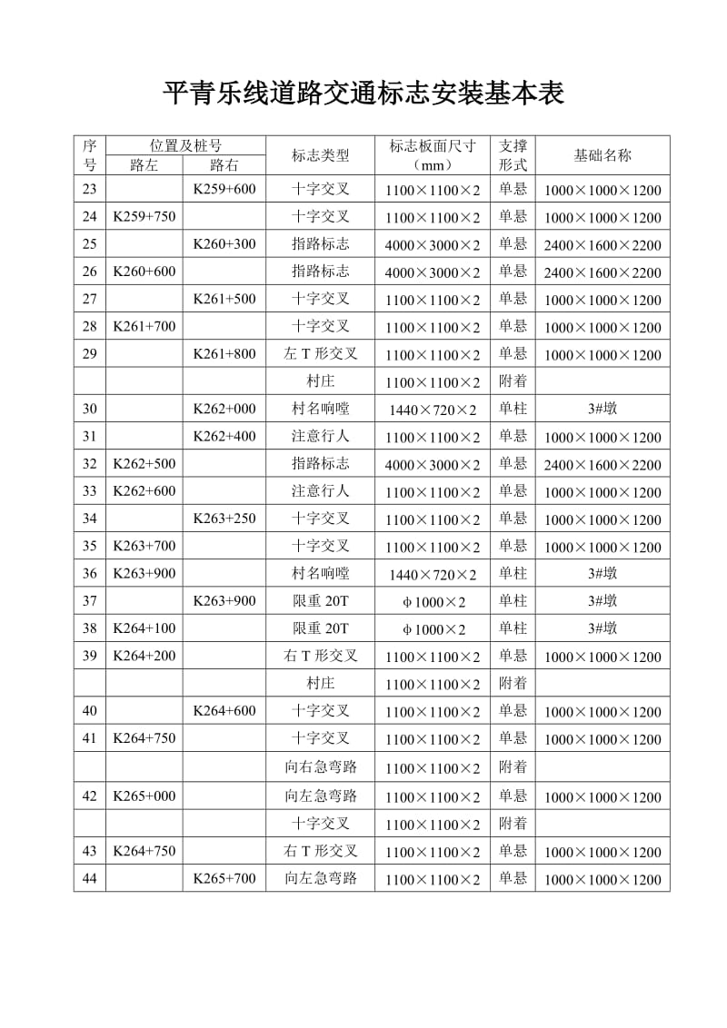 平青乐线道路交通标志安装基本表.doc_第2页