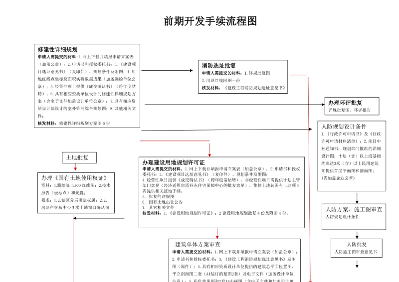 大连地产房地产开发手续详细流程图.doc_第1页