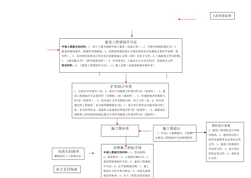 大连地产房地产开发手续详细流程图.doc_第2页