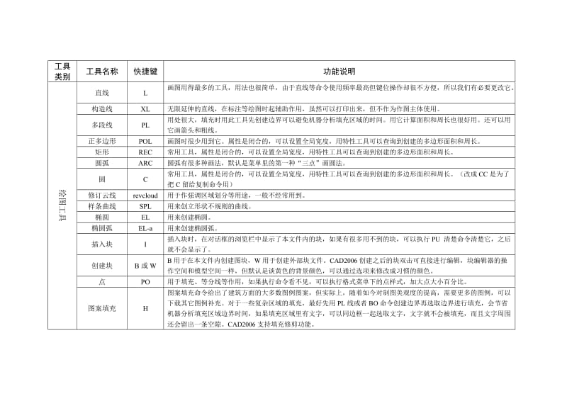 CAD快捷键大全与功能精解.doc_第1页