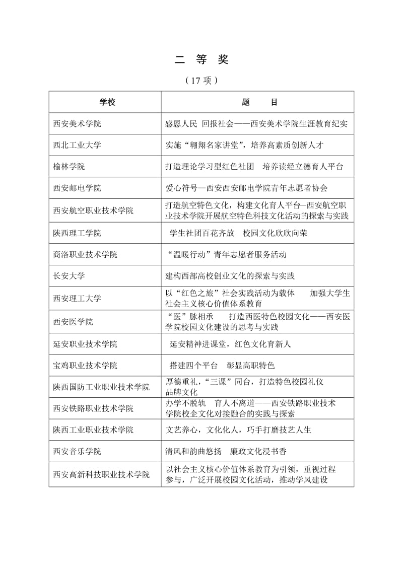 2011年陕西省校园文化建设优秀成果.doc_第2页