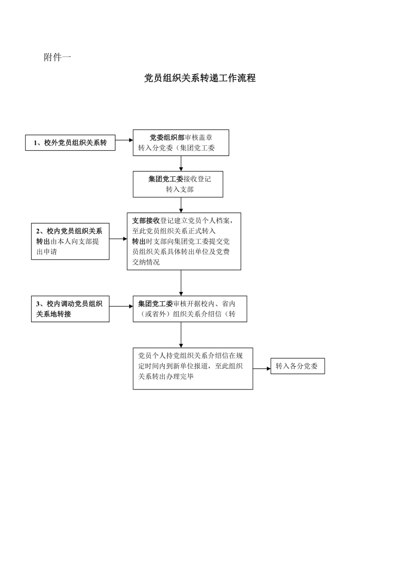 党员组织关系转递工作流程.doc_第1页