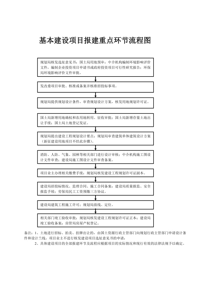 常德市基本建设项目报建指南.doc_第2页