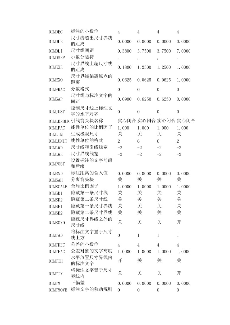 CAD常用标注标准的标注变量设置.doc_第2页